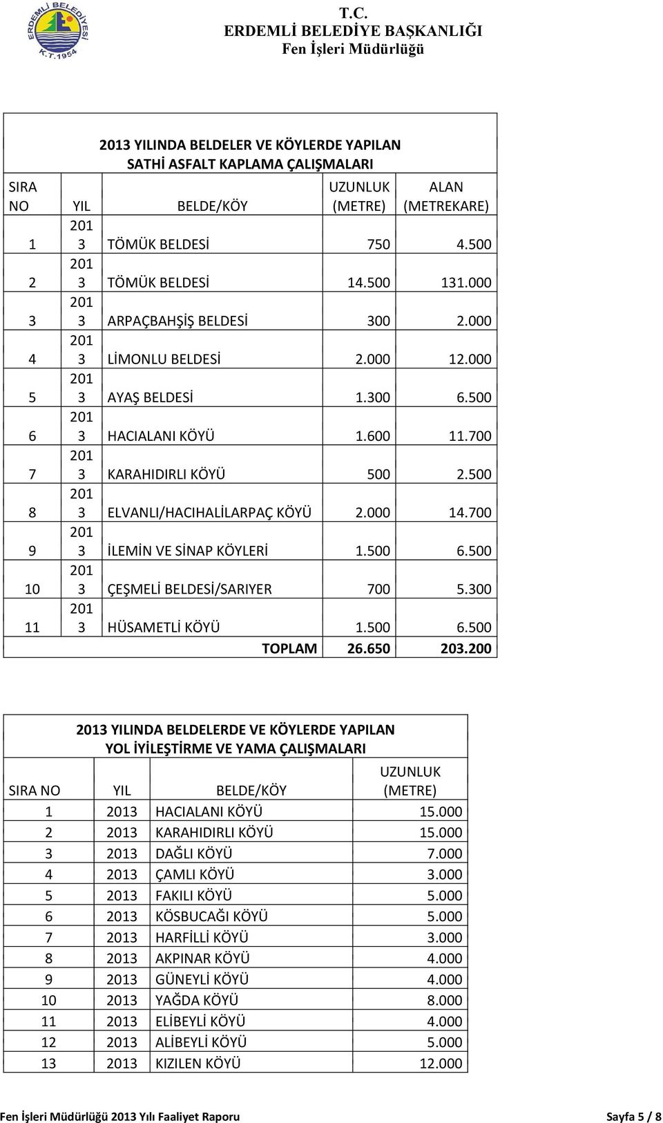 00 11 HÜSAMETLİ KÖYÜ 1.500 6.500 TOPLAM 26.650 20.200 YILINDA BELDELERDE VE KÖYLERDE YAPILAN YOL İYİLEŞTİRME VE YAMA ÇALIŞMALARI SIRA NO YIL BELDE/KÖY (METRE) 1 HACIALANI KÖYÜ 15.