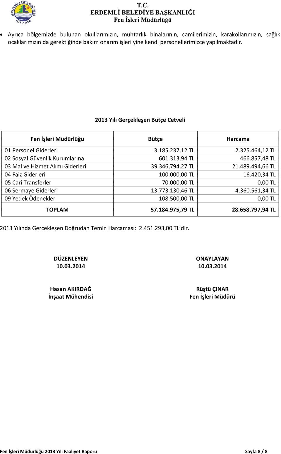 46,794,27 TL 21.489.494,66 TL 04 Faiz Giderleri 100.000,00 TL 16.420,4 TL 05 Cari Transferler 70.000,00 TL 0,00 TL 06 Sermaye Giderleri 1.77.10,46 TL 4.60.561,4 TL 09 Yedek Ödenekler 108.