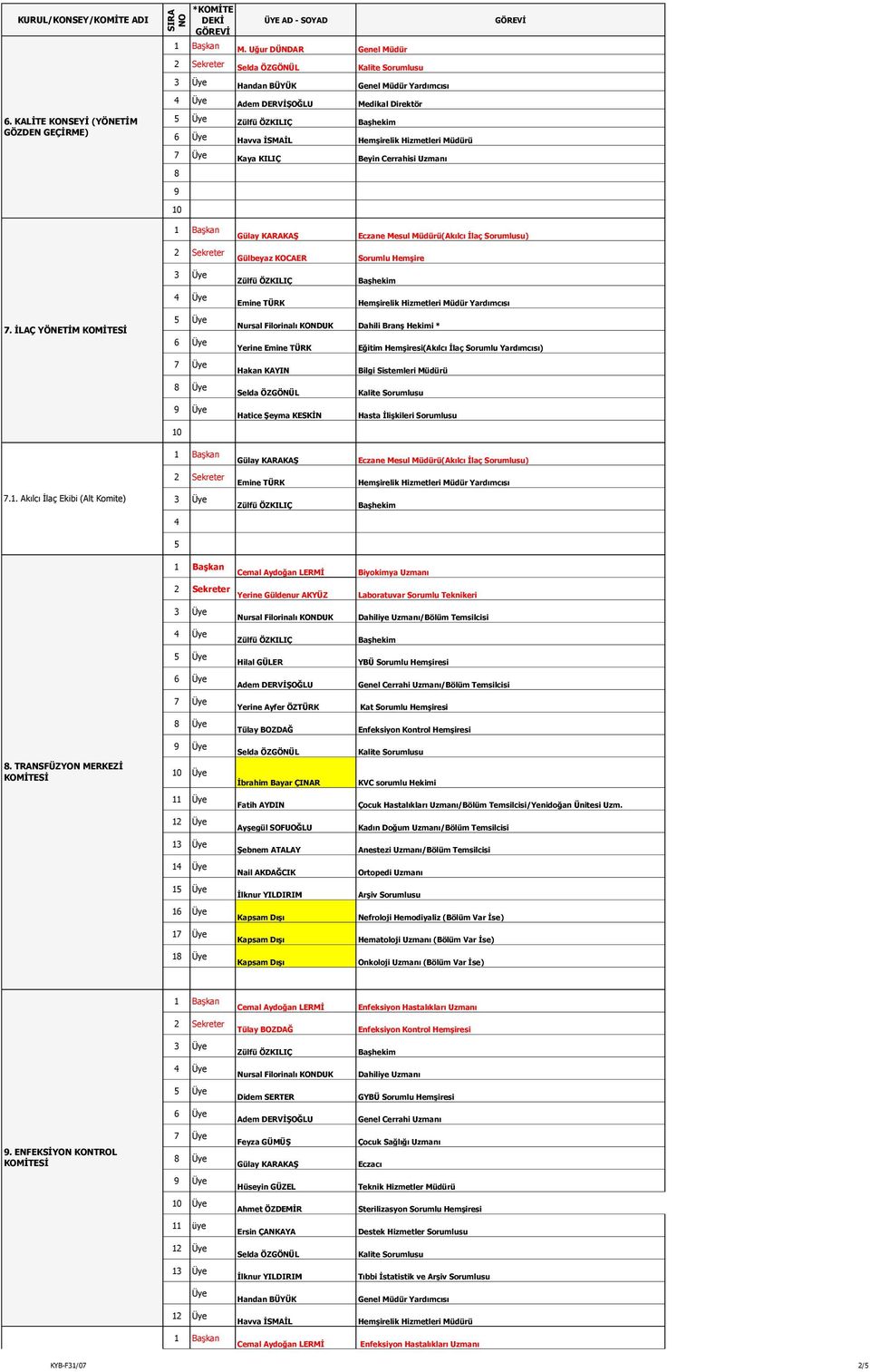 İLAÇ YÖNETİM Üye Eczane Mesul Müdürü(Akılcı İlaç Sorumlusu) Gülbeyaz KOCAER Sorumlu Hemşire Nursal Filorinalı KONDUK Dahili Branş Hekimi * Yerine (Akılcı İlaç Sorumlu Yardımcısı) Hatice Şeyma KESKİN