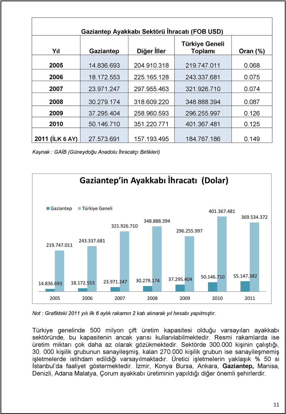 125 2011 (İLK 6 AY) 27.573.691 157.193.495 184.767.186 0.149 Kaynak : GAİB (Güneydoğu Anadolu İhracatçı Birlikleri) Gaziantep in Ayakkabı İhracatı (Dolar) Gaziantep Türkiye Geneli 321.926.710 348.888.