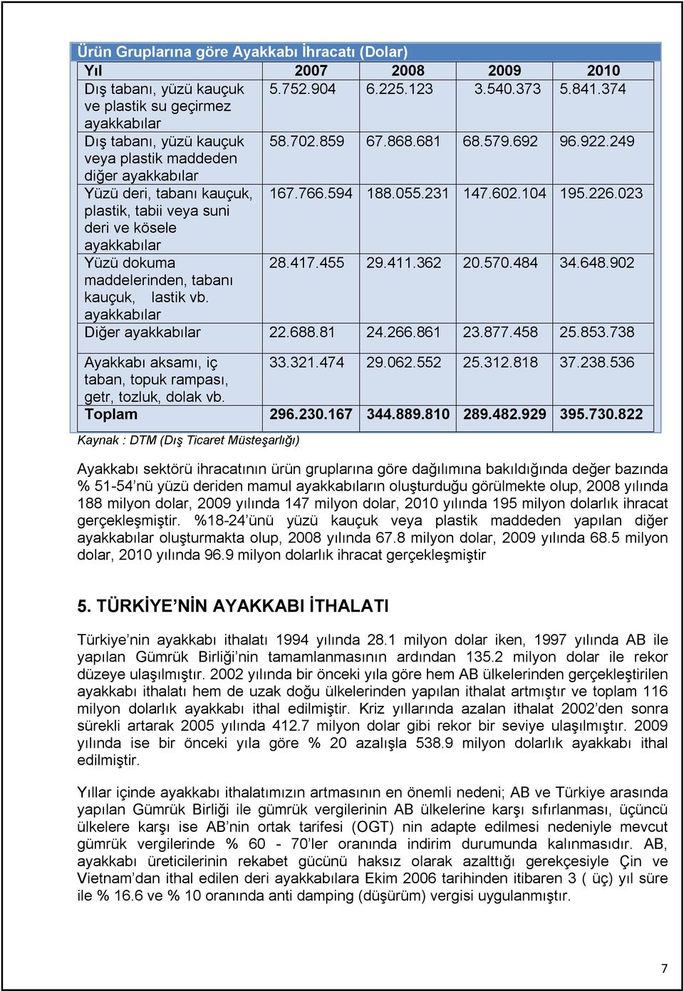 023 plastik, tabii veya suni deri ve kösele ayakkabılar Yüzü dokuma 28.417.455 29.411.362 20.570.484 34.648.902 maddelerinden, tabanı kauçuk, lastik vb. ayakkabılar Diğer ayakkabılar 22.688.81 24.266.