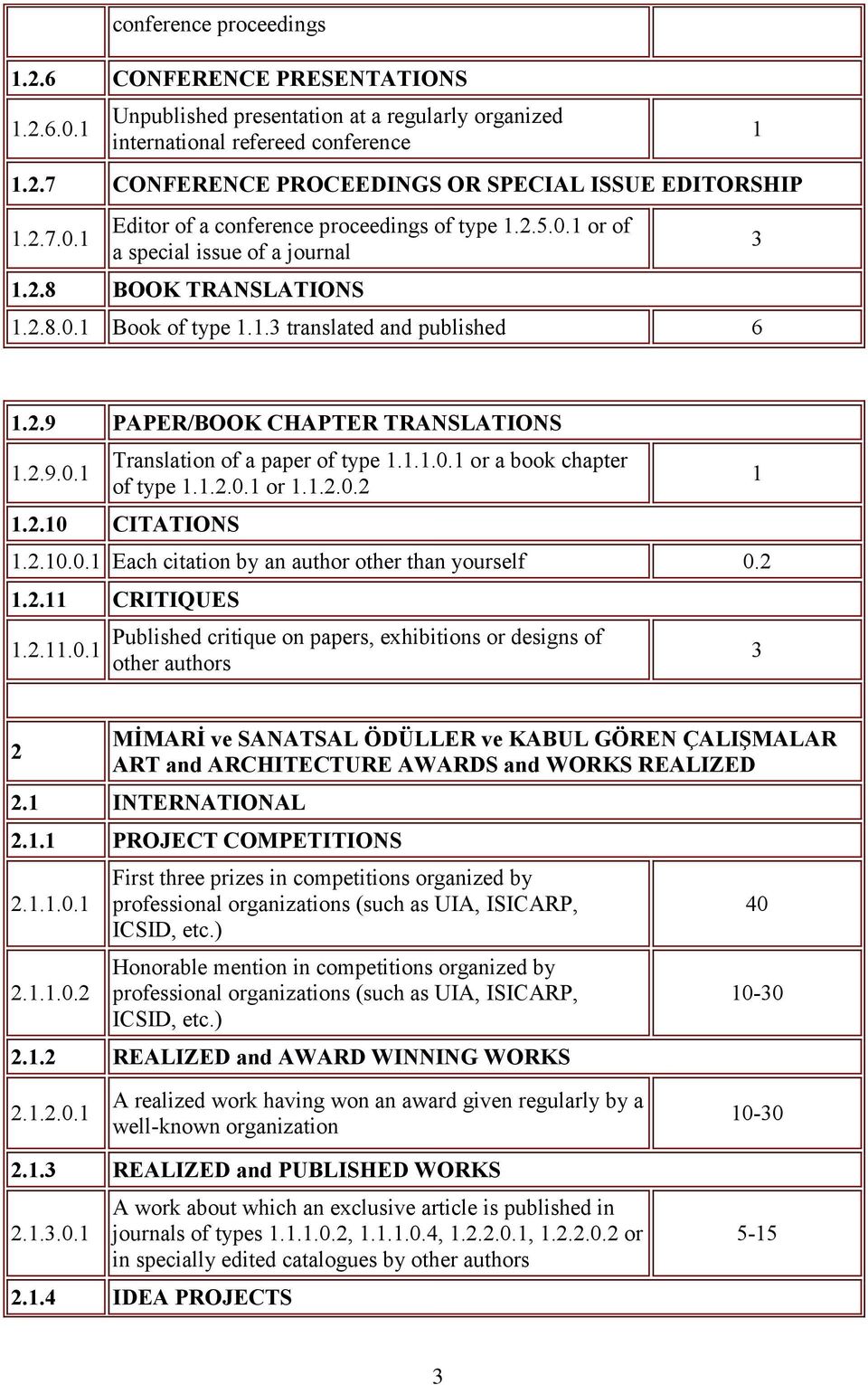 2.9.0.1 Translation of a paper of type 1.1.1.0.1 or a book chapter of type 1.1.2.0.1 or 1.1.2.0.2 1.2. CITATIONS 1.2..0.1 Each citation by an author other than yourself 0.2 1.2.11 CRITIQUES 1.2.11.0.1 Published critique on papers, exhibitions or designs of other authors 1 2 MİMARİ ve SANATSAL ÖDÜLLER ve KABUL GÖREN ÇALIŞMALAR ART and ARCHITECTURE AWARDS and WORKS REALIZED 2.