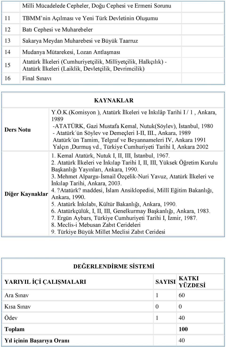 Y.Ö.K.(Komisyon ), Atatürk İlkeleri ve İnkılâp Tarihi I / 1, Ankara, 1989 -ATATÜRK, Gazi Mustafa Kemal, Nutuk(Söylev), İstanbul, 1980 - Atatürk ün Söylev ve Demeçleri I-II, III.