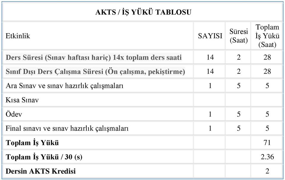 pekiştirme) 14 2 28 Ara Sınav ve sınav hazırlık çalışmaları 1 5 5 Kısa Sınav Ödev 1 5 5 Final