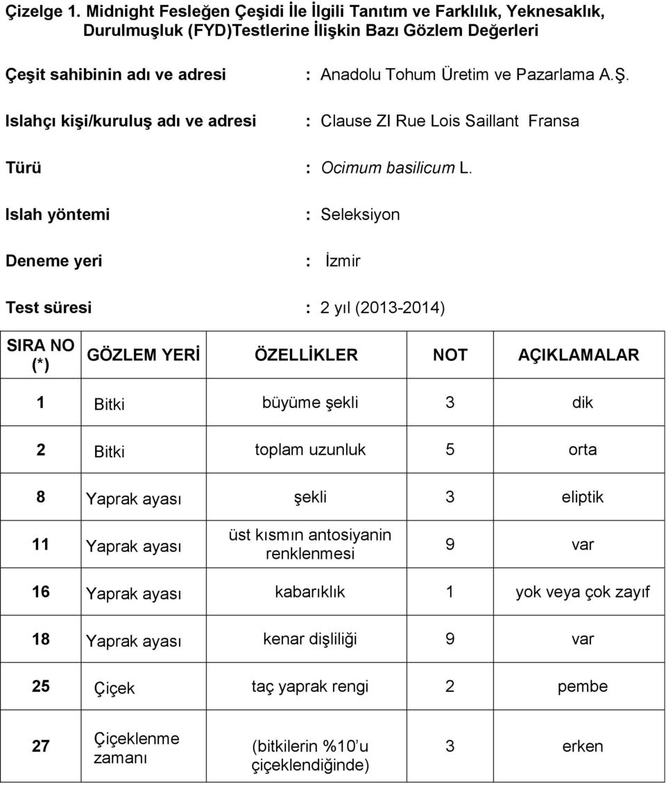 (FYD)Testlerine İlişkin Bazı Gözlem Değerleri 1 Bitki büyüme şekli 3 dik 2 Bitki toplam