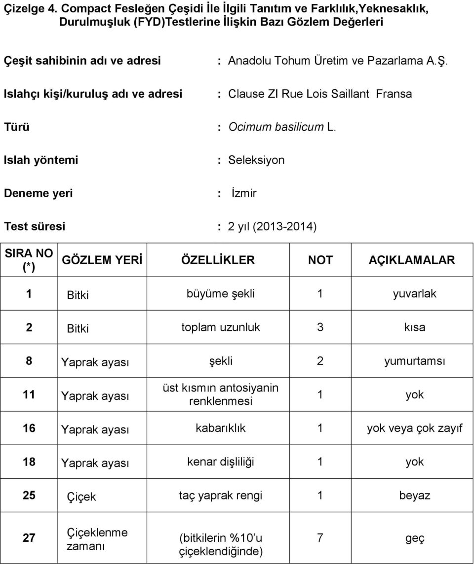 (FYD)Testlerine İlişkin Bazı Gözlem Değerleri 1 Bitki büyüme şekli 1 yuvarlak 2 Bitki