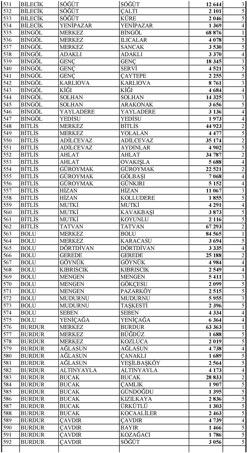 3 543 BİNGÖL KİĞI KİĞI 4 684 4 544 BİNGÖL SOLHAN SOLHAN 14 325 3 545 BİNGÖL SOLHAN ARAKONAK 3 656 5 546 BİNGÖL YAYLADERE YAYLADERE 3 136 4 547 BİNGÖL YEDİSU YEDİSU 1 973 4 548 BİTLİS MERKEZ BİTLİS 44