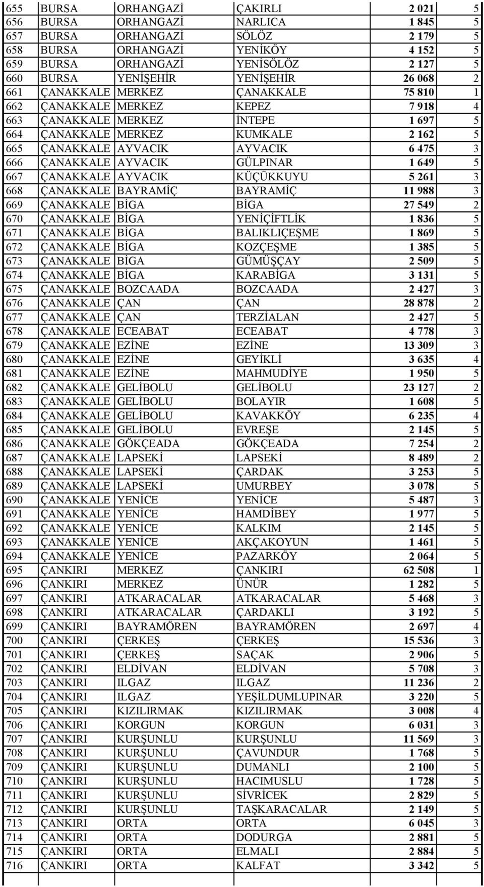 475 3 666 ÇANAKKALE AYVACIK GÜLPINAR 1 649 5 667 ÇANAKKALE AYVACIK KÜÇÜKKUYU 5 261 3 668 ÇANAKKALE BAYRAMİÇ BAYRAMİÇ 11 988 3 669 ÇANAKKALE BİGA BİGA 27 549 2 670 ÇANAKKALE BİGA YENİÇİFTLİK 1 836 5