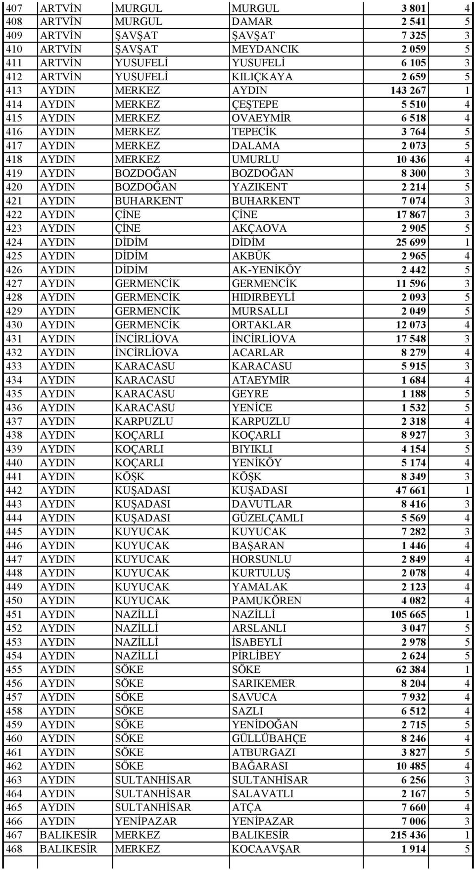 UMURLU 10 436 4 419 AYDIN BOZDOĞAN BOZDOĞAN 8 300 3 420 AYDIN BOZDOĞAN YAZIKENT 2 214 5 421 AYDIN BUHARKENT BUHARKENT 7 074 3 422 AYDIN ÇİNE ÇİNE 17 867 3 423 AYDIN ÇİNE AKÇAOVA 2 905 5 424 AYDIN