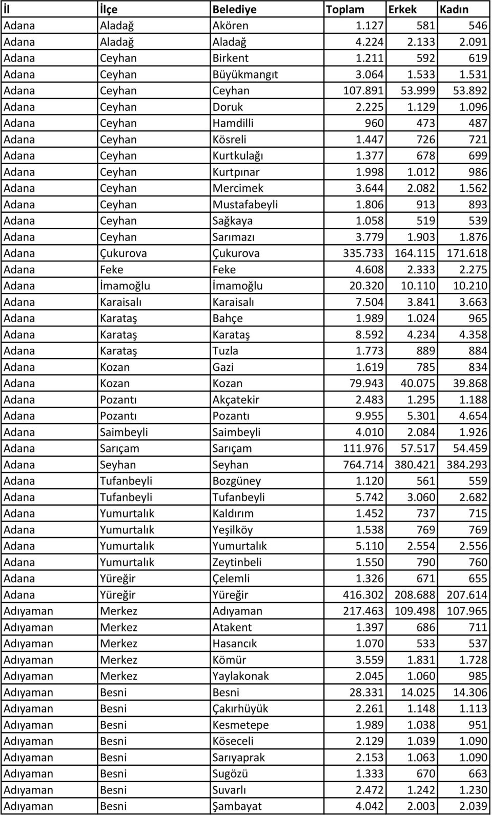 377 678 699 Adana Ceyhan Kurtpınar 1.998 1.012 986 Adana Ceyhan Mercimek 3.644 2.082 1.562 Adana Ceyhan Mustafabeyli 1.806 913 893 Adana Ceyhan Sağkaya 1.058 519 539 Adana Ceyhan Sarımazı 3.779 1.