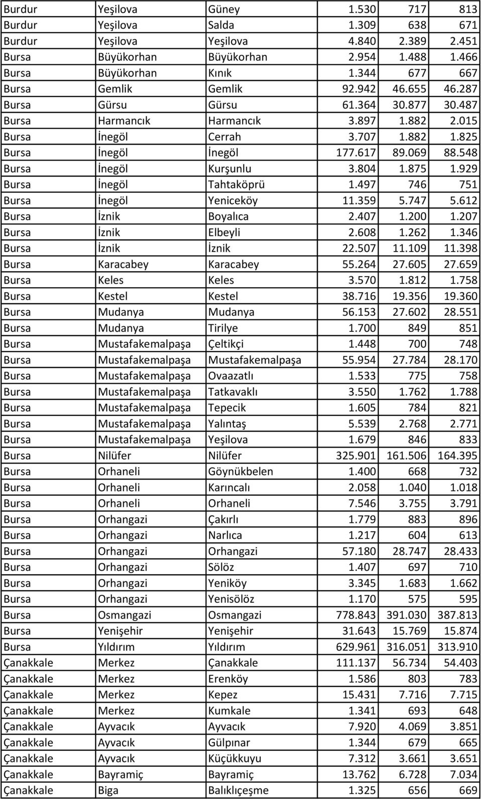 617 89.069 88.548 Bursa İnegöl Kurşunlu 3.804 1.875 1.929 Bursa İnegöl Tahtaköprü 1.497 746 751 Bursa İnegöl Yeniceköy 11.359 5.747 5.612 Bursa İznik Boyalıca 2.407 1.200 1.207 Bursa İznik Elbeyli 2.