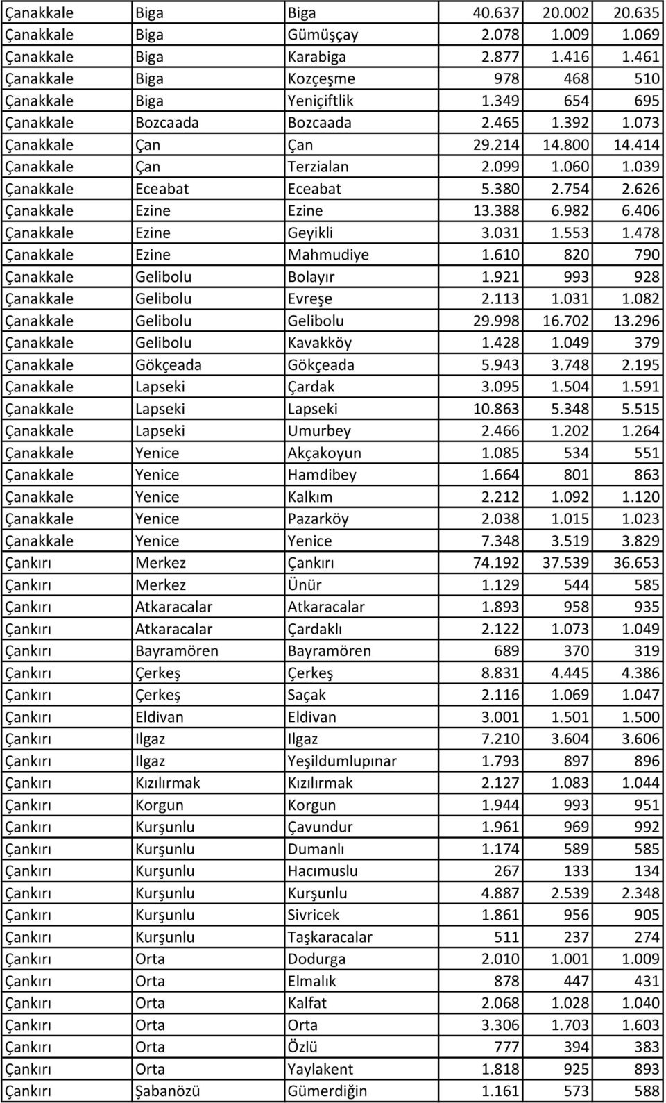 626 Çanakkale Ezine Ezine 13.388 6.982 6.406 Çanakkale Ezine Geyikli 3.031 1.553 1.478 Çanakkale Ezine Mahmudiye 1.610 820 790 Çanakkale Gelibolu Bolayır 1.921 993 928 Çanakkale Gelibolu Evreşe 2.