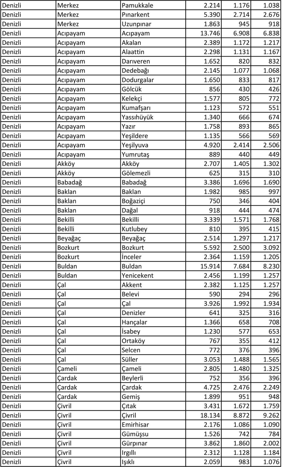 650 833 817 Denizli Acıpayam Gölcük 856 430 426 Denizli Acıpayam Kelekçi 1.577 805 772 Denizli Acıpayam Kumafşarı 1.123 572 551 Denizli Acıpayam Yassıhüyük 1.340 666 674 Denizli Acıpayam Yazır 1.