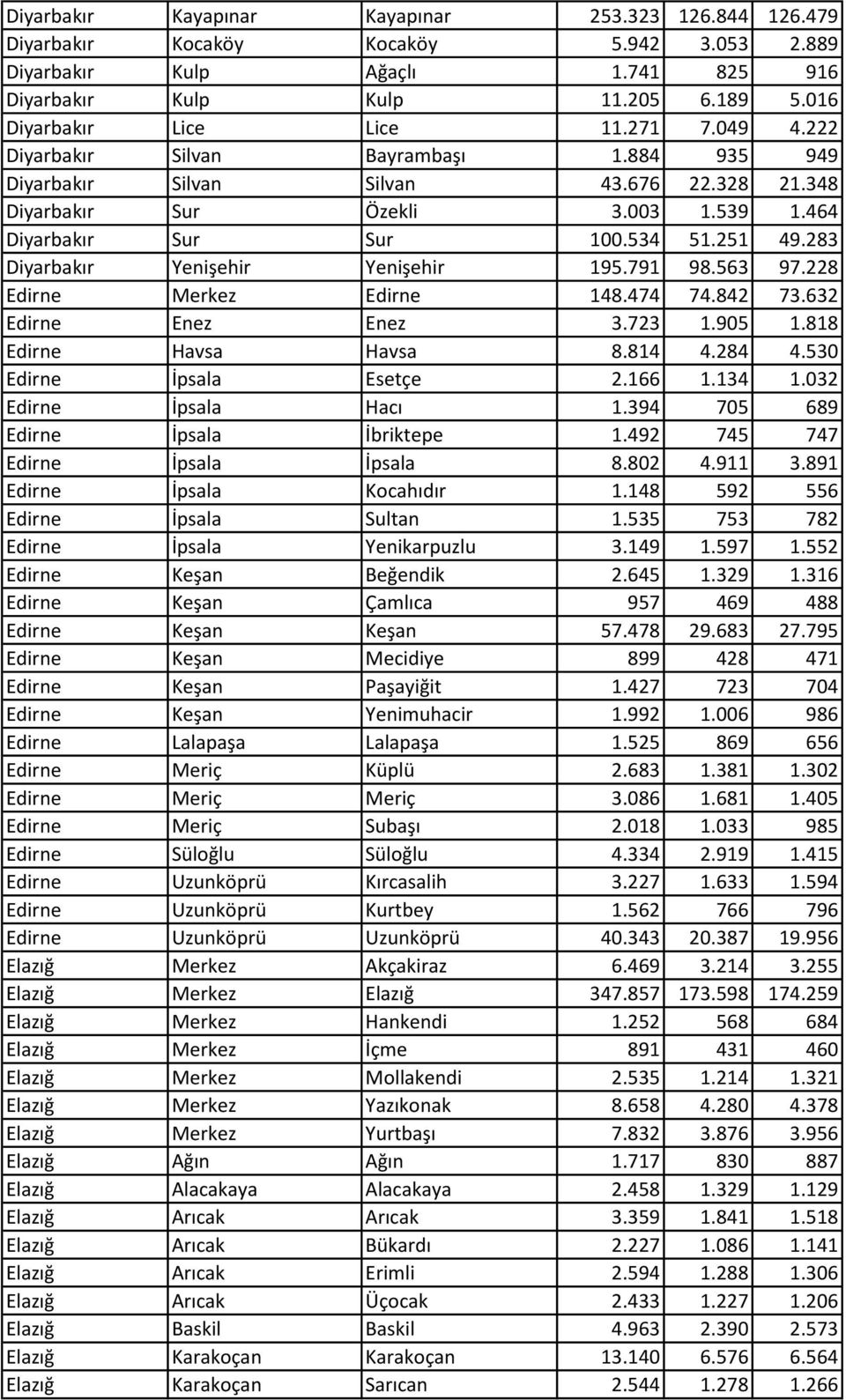 534 51.251 49.283 Diyarbakır Yenişehir Yenişehir 195.791 98.563 97.228 Edirne Merkez Edirne 148.474 74.842 73.632 Edirne Enez Enez 3.723 1.905 1.818 Edirne Havsa Havsa 8.814 4.284 4.