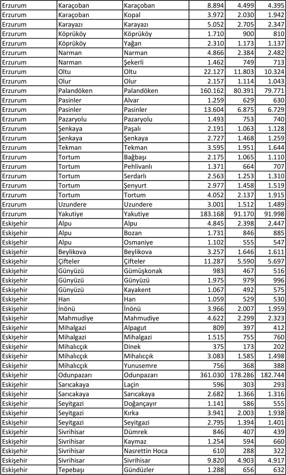 043 Erzurum Palandöken Palandöken 160.162 80.391 79.771 Erzurum Pasinler Alvar 1.259 629 630 Erzurum Pasinler Pasinler 13.604 6.875 6.729 Erzurum Pazaryolu Pazaryolu 1.