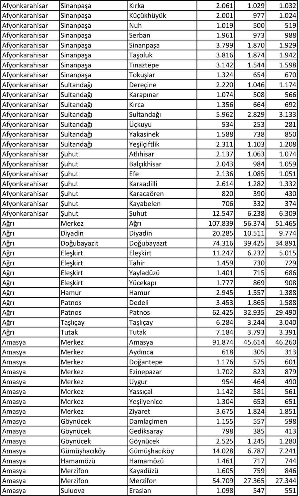 598 Afyonkarahisar Sinanpaşa Tokuşlar 1.324 654 670 Afyonkarahisar Sultandağı Dereçine 2.220 1.046 1.174 Afyonkarahisar Sultandağı Karapınar 1.074 508 566 Afyonkarahisar Sultandağı Kırca 1.