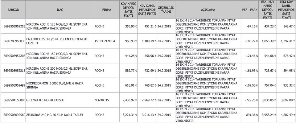 90 451.31 24.2.2015 ASTRA ZENECA 966.93 1,189.19 24.2.2015 ROCHE 444.25 556.96 24.2.2015 ROCHE 589.77 732.99 24.2.2015 ROCHE 616.91 765.82 24.2.2015 8699504150803 GILENYA 0,5 MG 28 KAPSUL NOVARTIS 2,438.