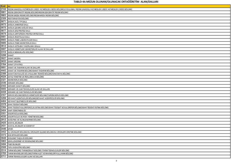 5675 SAĞLIK (ÇEVRE SAĞLIĞI DALI) 5677 SAĞLIK (DİŞ PROTEZ DALI) 5679 SAĞLIK (ORTOPEDİK PROTEZ ORTEZ DALI) 5681 SAĞLIK (RADYOLOJİ DALI) 5683 SAĞLIK (TIBBİ LABORATUVAR DALI) 5685 SAĞLIK (TIBBİ