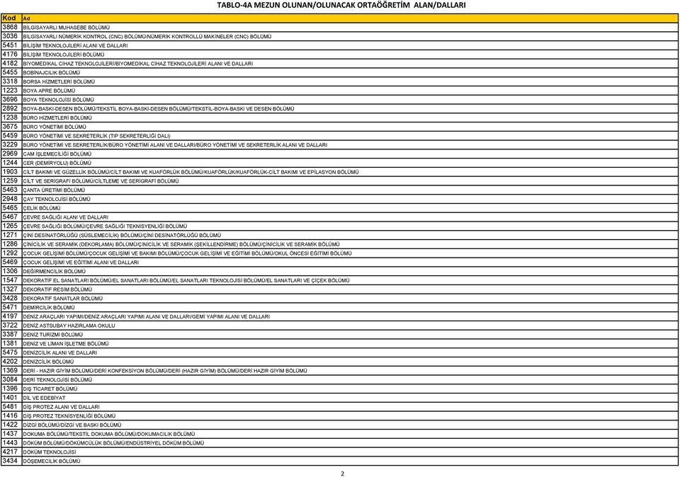 BÖLÜMÜ 1223 BOYA APRE BÖLÜMÜ 3696 BOYA TEKNOLOJİSİ BÖLÜMÜ 2892 BOYA-BASKI-DESEN BÖLÜMÜ/TEKSTİL BOYA-BASKI-DESEN BÖLÜMÜ/TEKSTİL-BOYA-BASKI VE DESEN BÖLÜMÜ 1238 BÜRO HİZMETLERİ BÖLÜMÜ 3675 BÜRO