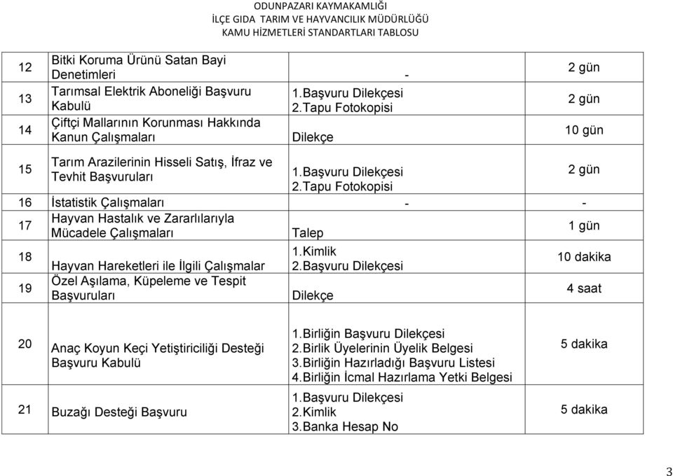 Tapu Fotokopisi 2 gün 16 İstatistik Çalışmaları - - 17 Hayvan Hastalık ve Zararlılarıyla Mücadele Çalışmaları Talep 1 gün 18 19 Hayvan Hareketleri ile İlgili Çalışmalar Özel Aşılama, Küpeleme ve