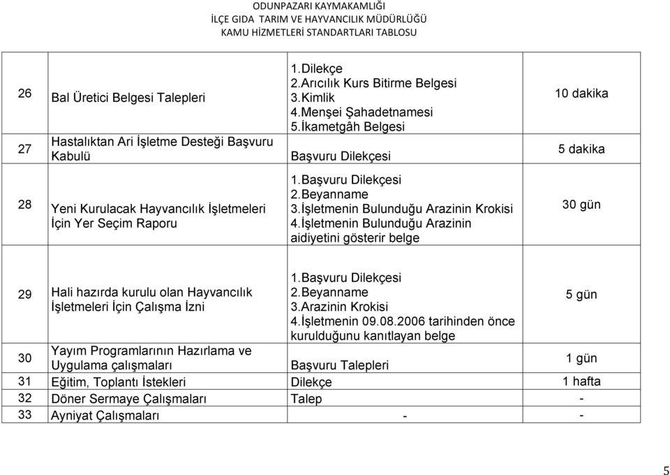 İşletmenin Bulunduğu Arazinin aidiyetini gösterir belge 30 gün 29 Hali hazırda kurulu olan Hayvancılık İşletmeleri İçin Çalışma İzni 2.Beyanname 3.Arazinin Krokisi 4.İşletmenin 09.08.