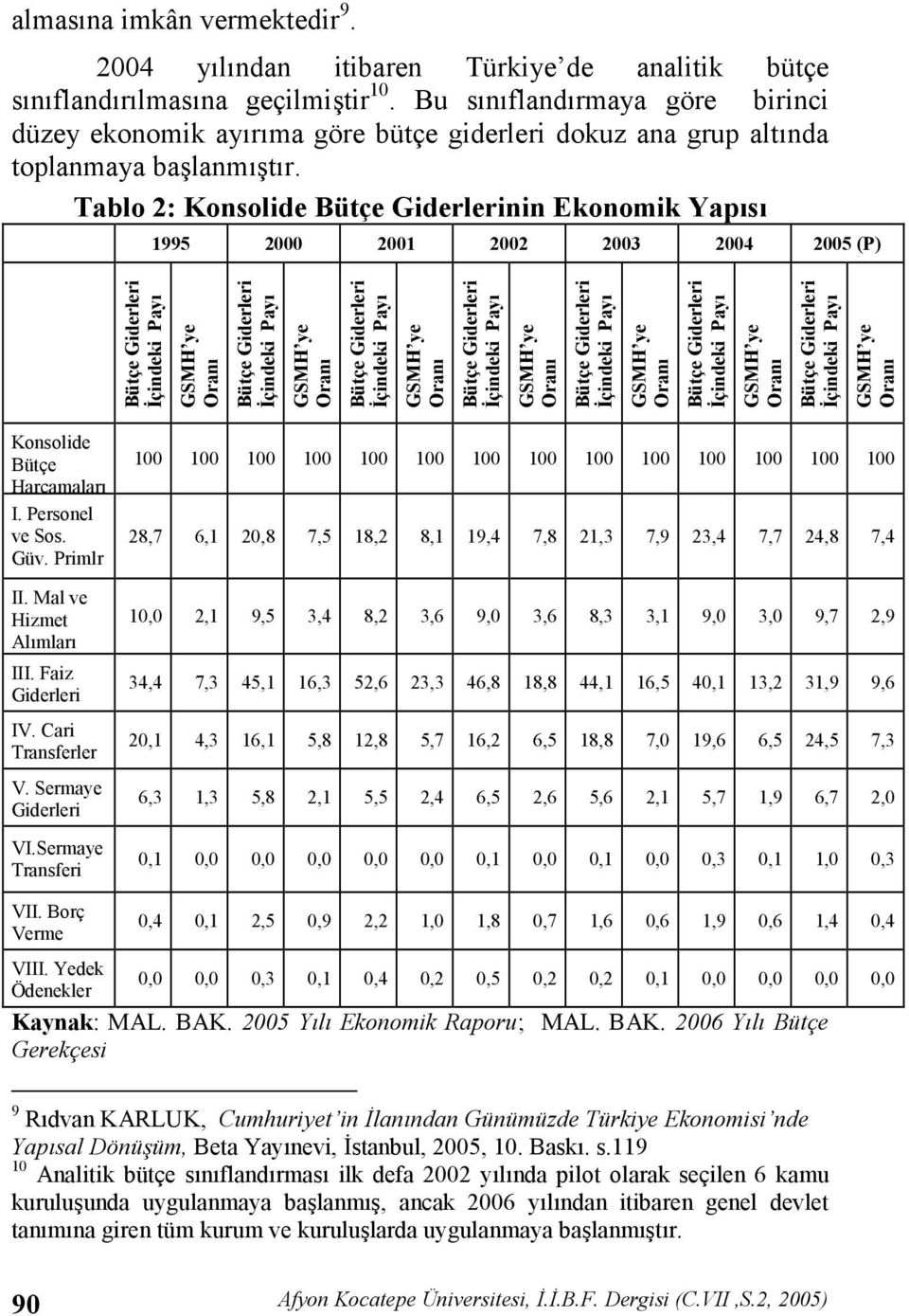 Tablo 2: Konsolide Bütçe Giderlerinin Ekonomik Yap6s6 1995 2000 2001 2002 2003 2004 2005 (P) Bütçe Giderleri GSMH ye Oran6 Bütçe Giderleri GSMH ye Oran6 Bütçe Giderleri GSMH ye Oran6 Bütçe Giderleri