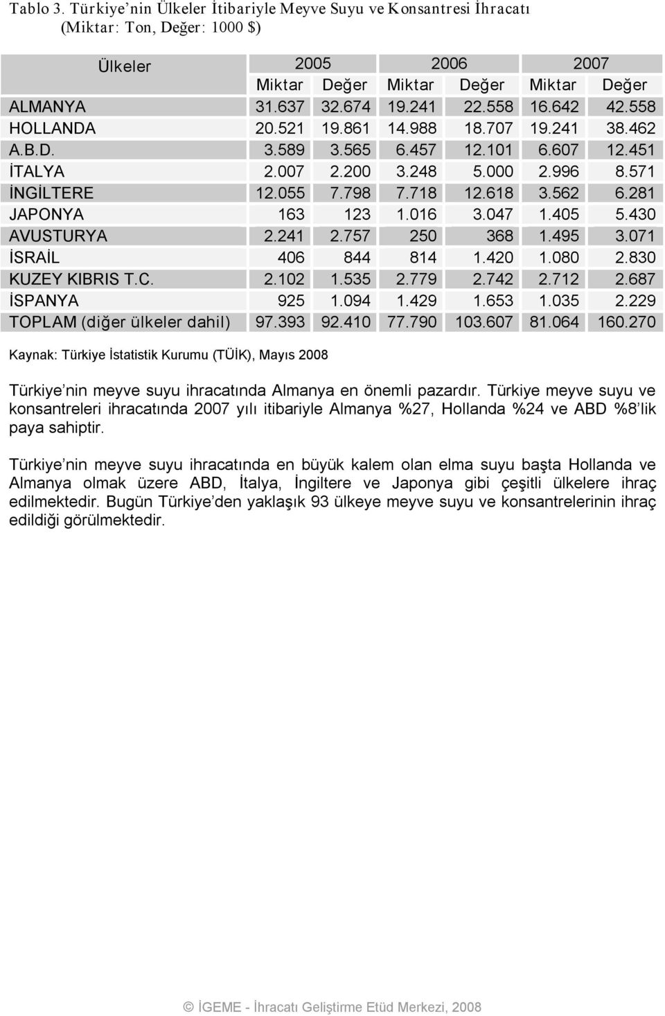 562 6.281 JAPONYA 163 123 1.016 3.047 1.405 5.430 AVUSTURYA 2.241 2.757 250 368 1.495 3.071 İSRAİL 406 844 814 1.420 1.080 2.830 KUZEY KIBRIS T.C. 2.102 1.535 2.779 2.742 2.712 2.687 İSPANYA 925 1.