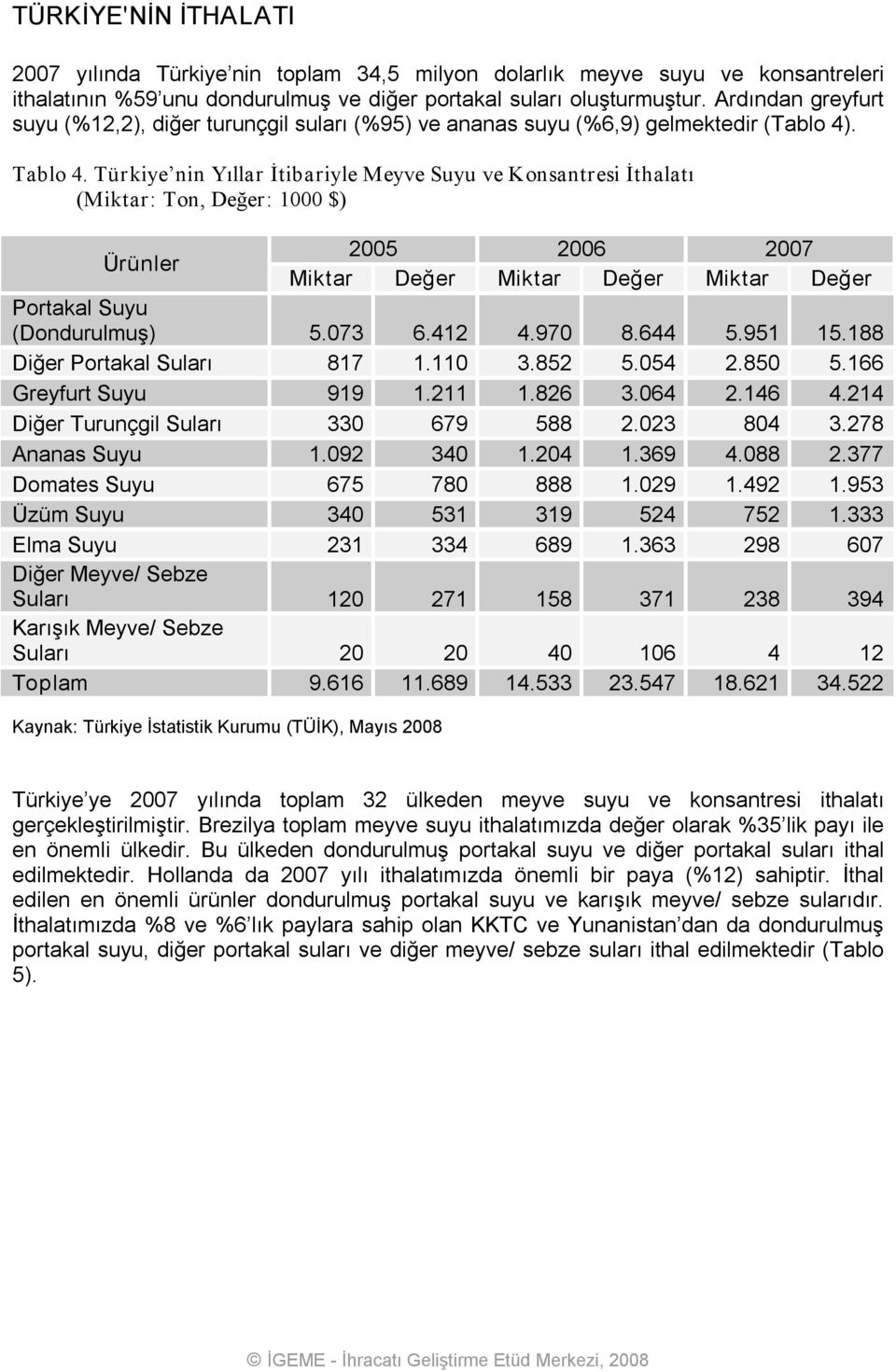 Türkiye nin Yıllar İtibariyle Meyve Suyu ve Konsantresi İthalatı (Miktar: Ton, Değer: 1000 $) Ürünler 2005 2006 2007 Miktar Değer Miktar Değer Miktar Değer Portakal Suyu (Dondurulmuş) 5.073 6.412 4.