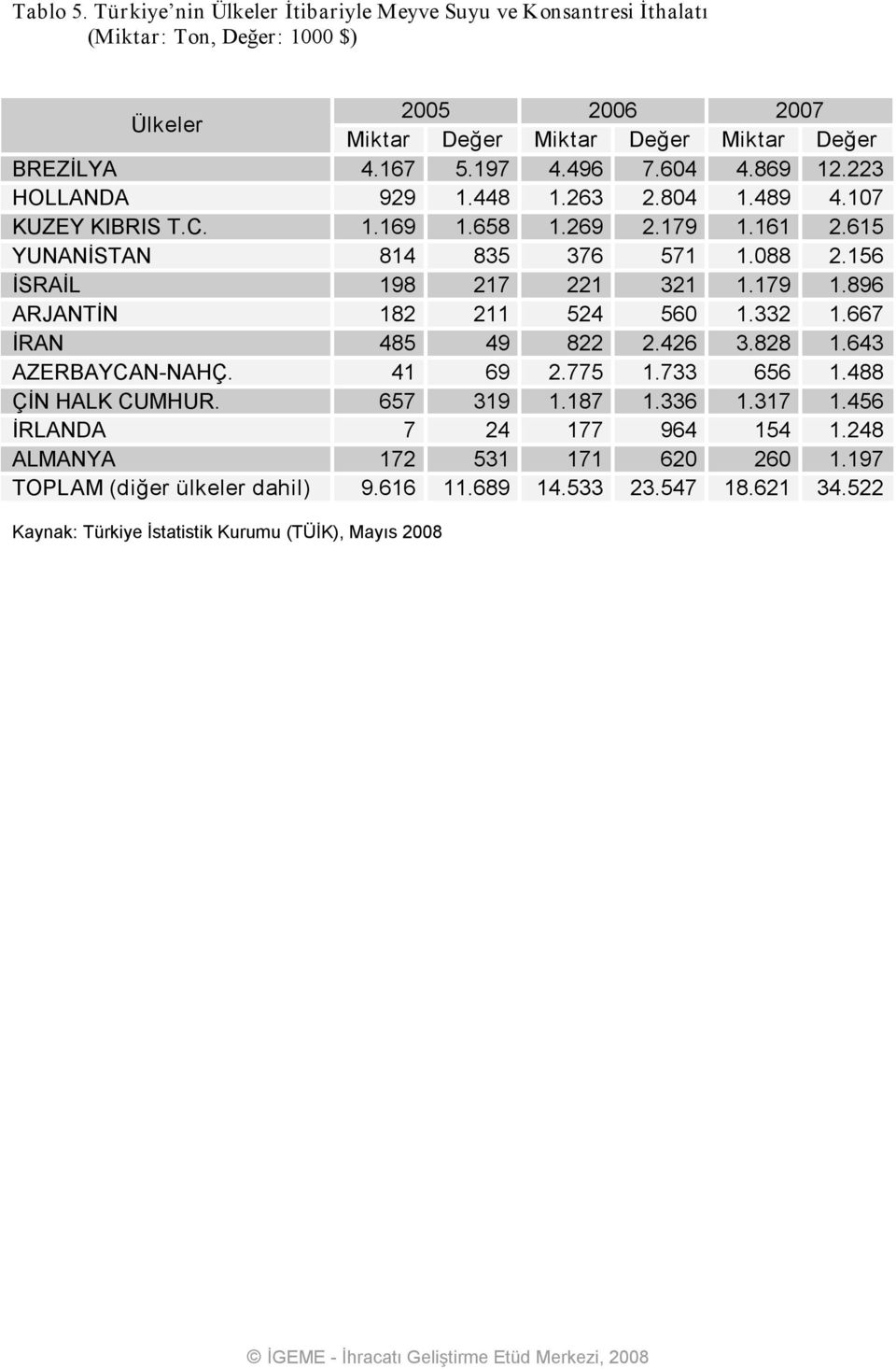 156 İSRAİL 198 217 221 321 1.179 1.896 ARJANTİN 182 211 524 560 1.332 1.667 İRAN 485 49 822 2.426 3.828 1.643 AZERBAYCAN NAHÇ. 41 69 2.775 1.733 656 1.488 ÇİN HALK CUMHUR. 657 319 1.