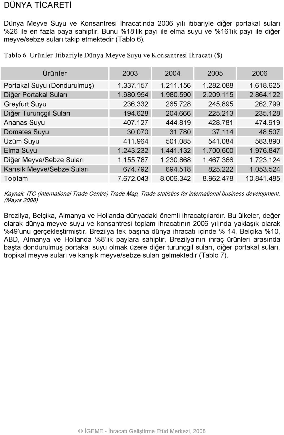 Ürünler İtibariyle Dünya Meyve Suyu ve Konsantresi İhracatı ($) Ürünler 2003 2004 2005 2006 Portakal Suyu (Dondurulmuş) 1.337.157 1.211.156 1.282.088 1.618.625 Diğer Portakal Suları 1.980.954 1.980.590 2.