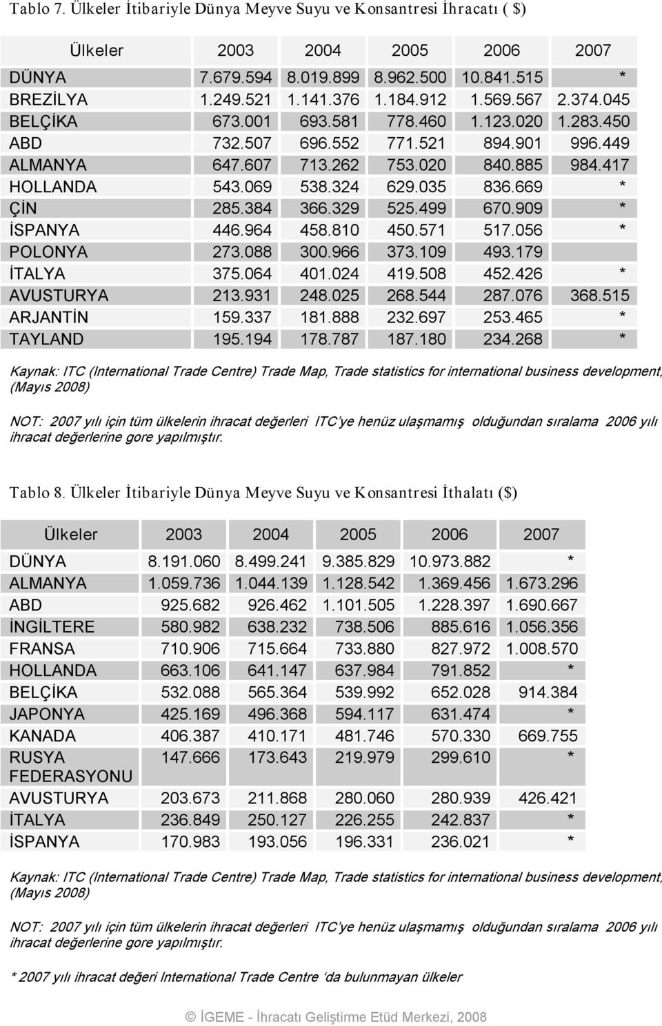 669 * ÇİN 285.384 366.329 525.499 670.909 * İSPANYA 446.964 458.810 450.571 517.056 * POLONYA 273.088 300.966 373.109 493.179 İTALYA 375.064 401.024 419.508 452.426 * AVUSTURYA 213.931 248.025 268.