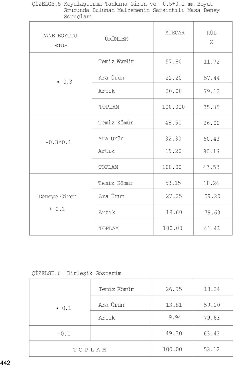 3 Ara Ürün 22.20 57.44 Artık 20.00 79.12 TOPLAM 100.000 35.35 Temiz Kömür 48.50 26.00-0.3*0.1 Ara Ürün Artık 32.30 19.20 60.43 80.16 TOPLAM 100.