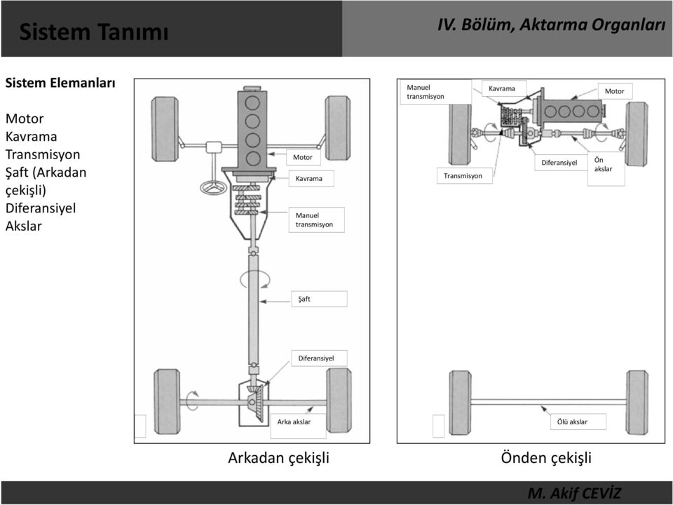 Akslar Motor Kavrama Manuel transmisyon Transmisyon Diferansiyel Ön