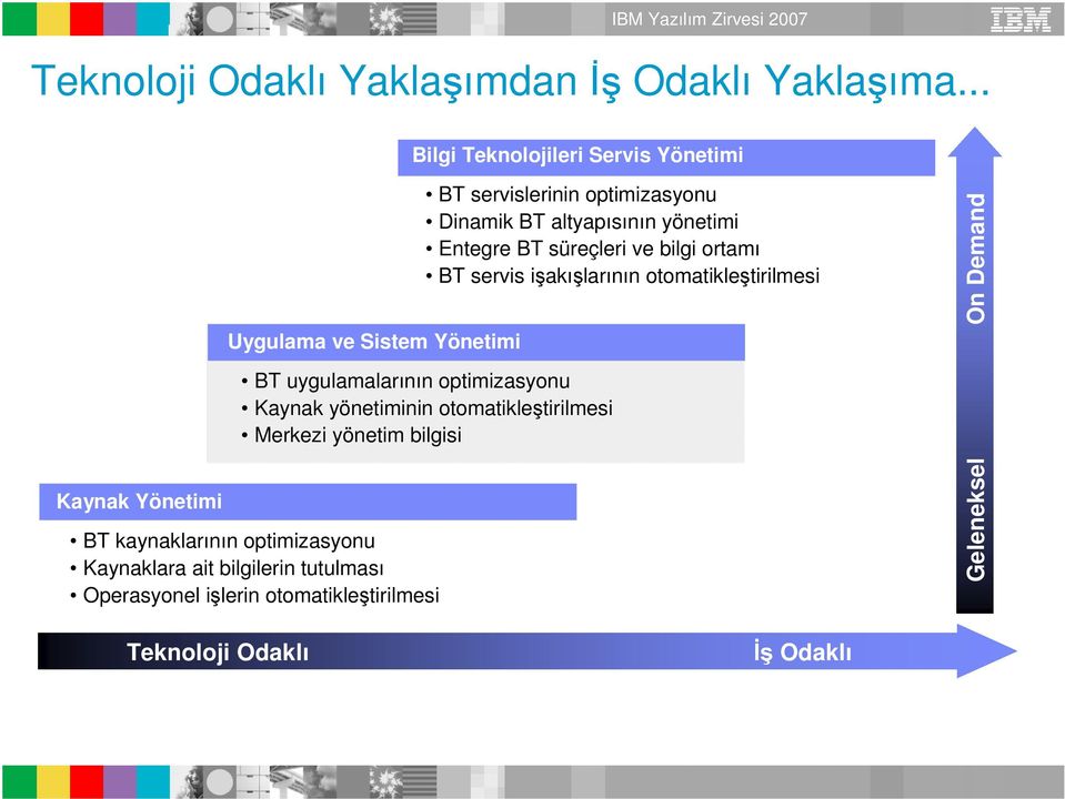 otomatikleştirilmesi Merkezi yönetim bilgisi BT kaynaklarının optimizasyonu Kaynaklara ait bilgilerin tutulması Operasyonel işlerin