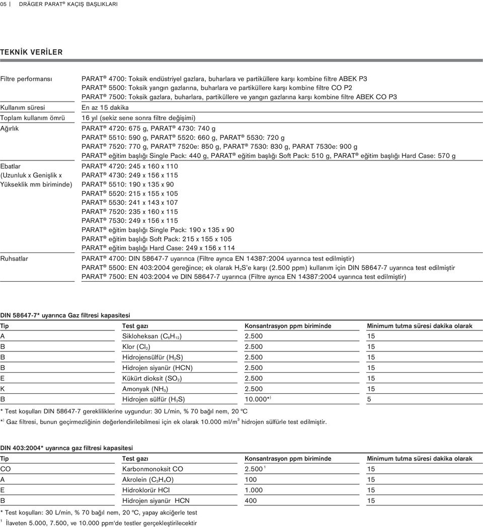 P3 En az 15 dakika 16 yıl (sekiz sene sonra filtre değişimi) PARAT 4720: 675 g, PARAT 4730: 740 g PARAT 5510: 590 g, PARAT 5520: 660 g, PARAT 5530: 720 g PARAT 7520: 770 g, PARAT 7520e: 850 g, PARAT