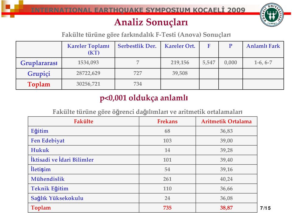 Fakülte türüne göre öğrenci dağılımları ve aritmetik ortalamaları Fakülte Frekans Aritmetik Ortalama Eğitim 68 36,83 Fen Edebiyat 103 39,00