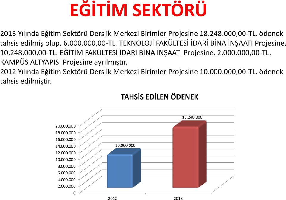 000.000,00 TL. KAMPÜS ALTYAPISI Projesine ayrılmıştır. 2012 Yılında Eğitim Sektörü Derslik Merkezi Birimler Projesine 10.000.000,00 TL. ödenek tahsis edilmiştir.
