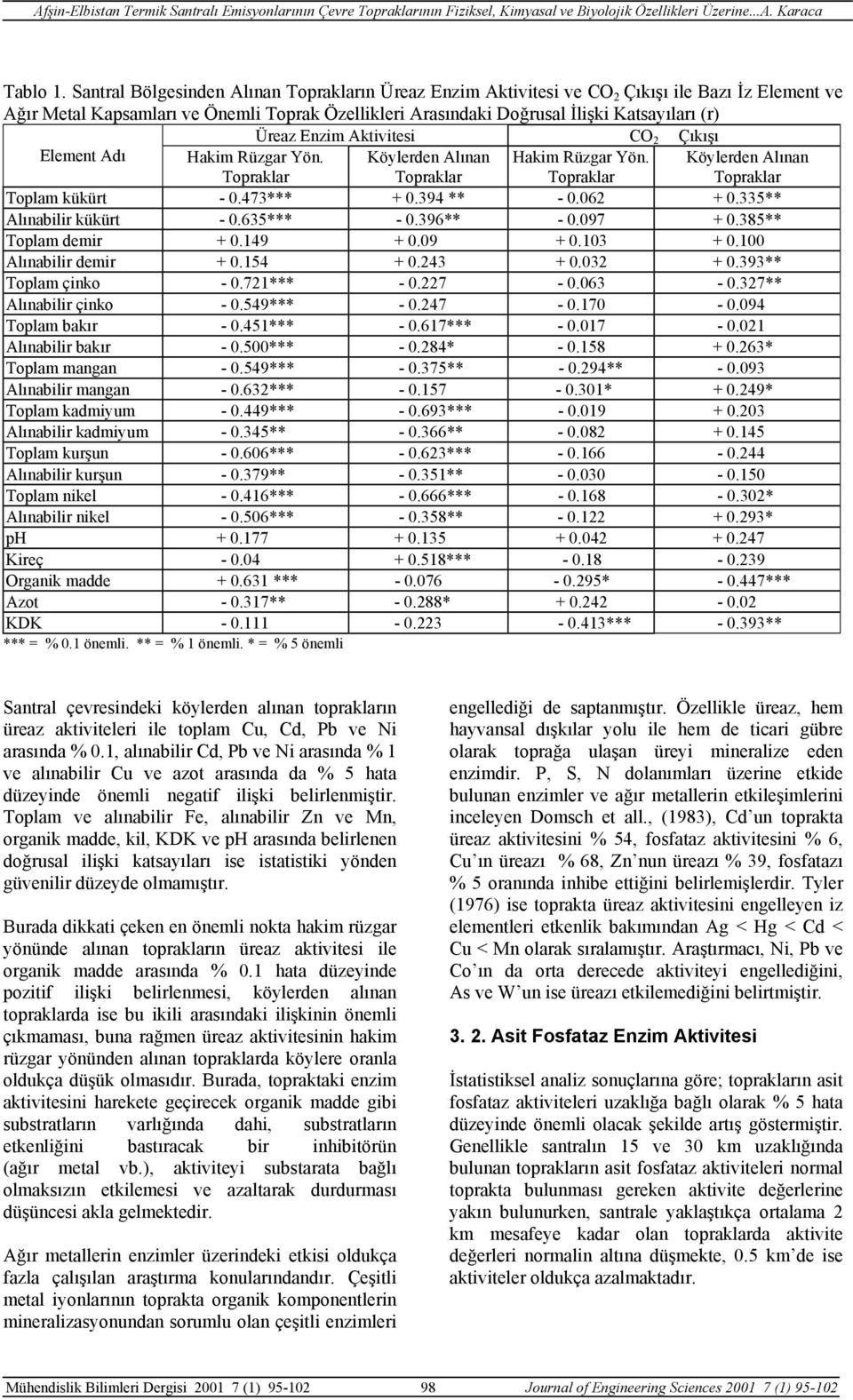 Aktivitesi CO 2 Çıkışı Element Adı Hakim Rüzgar Yön. Köylerden Alınan Hakim Rüzgar Yön. Köylerden Alınan Toplam kükürt - 0.473*** + 0.394 ** - 0.062 + 0.335** Alınabilir kükürt - 0.635*** - 0.