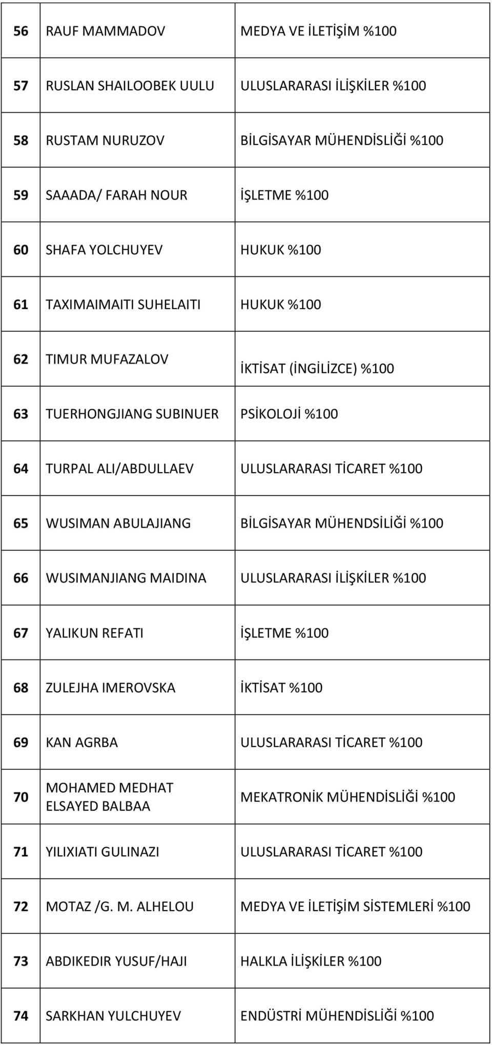 ABULAJIANG BİLGİSAYAR MÜHENDSİLİĞİ %100 66 WUSIMANJIANG MAIDINA ULUSLARARASI İLİŞKİLER %100 67 YALIKUN REFATI İŞLETME %100 68 ZULEJHA IMEROVSKA İKTİSAT %100 69 KAN AGRBA ULUSLARARASI TİCARET %100 70