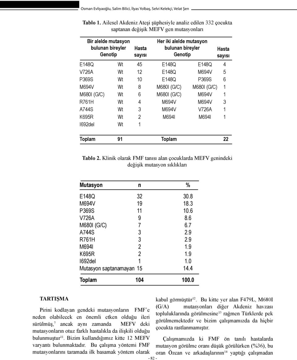 Genotip Hasta sayısı E148Q Wt 45 E148Q E148Q 4 V726A Wt 12 E148Q M694V 5 P369S Wt 10 E148Q P369S 6 M694V Wt 8 M680I (G/C) M680I (G/C) 1 M680I (G/C) Wt 6 M680I (G/C) M694V 1 R761H Wt 4 M694V M694V 3