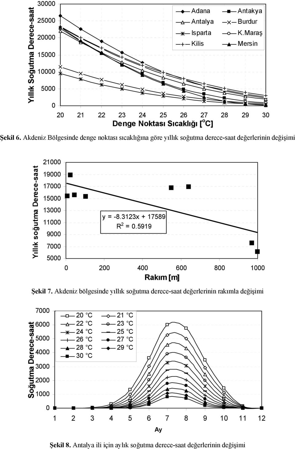 Akdeniz Bölgesinde denge noktası sıcaklığına göre yıllık soğutma derece-saat değerlerinin değişimi Yıllık soğutma Derece-saat 21 19 17 15 13 11 9 7 5 y = -8.