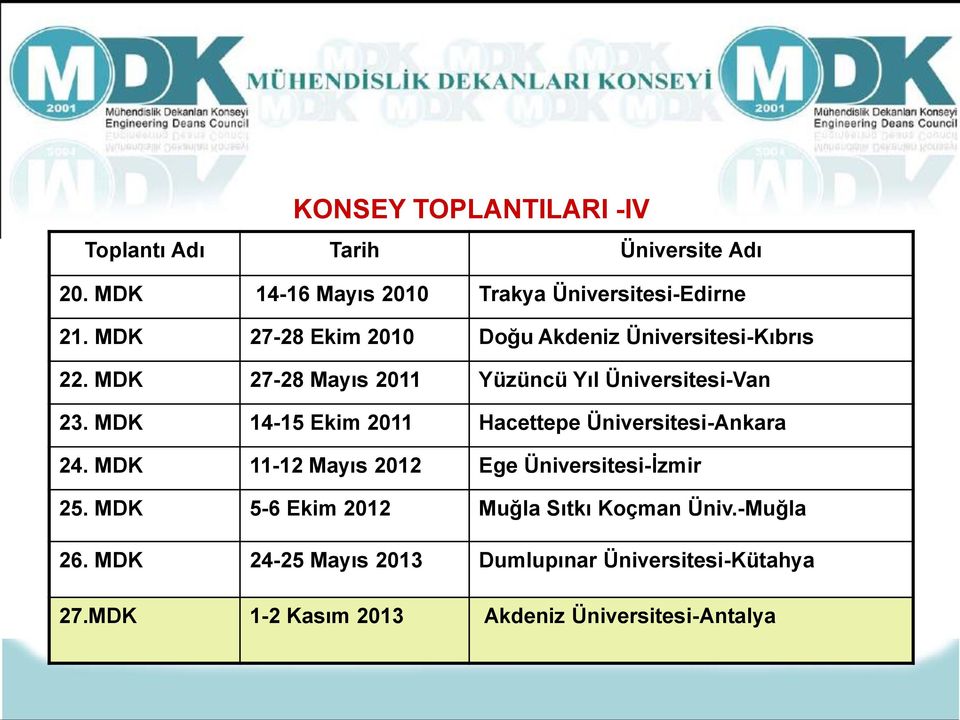 MDK 14-15 Ekim 2011 Hacettepe Üniversitesi-Ankara 24. MDK 11-12 Mayıs 2012 Ege Üniversitesi-İzmir 25.