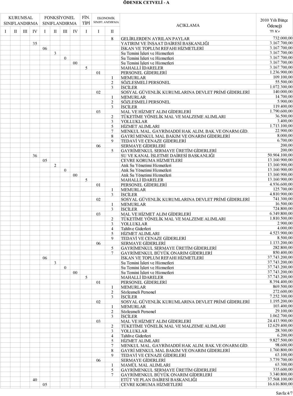 300,00 02 SOSYAL GÜVENLİK KURUMLARINA DEVLET PRİMİ GİDERLERİ 140.000,00 1 MEMURLAR 14.700,00 2 SÖZLEŞMELİ PERSONEL 5.900,00 3 İŞÇİLER 119.400,00 03 MAL VE HİZMET ALIM GİDERLERİ 1.790.