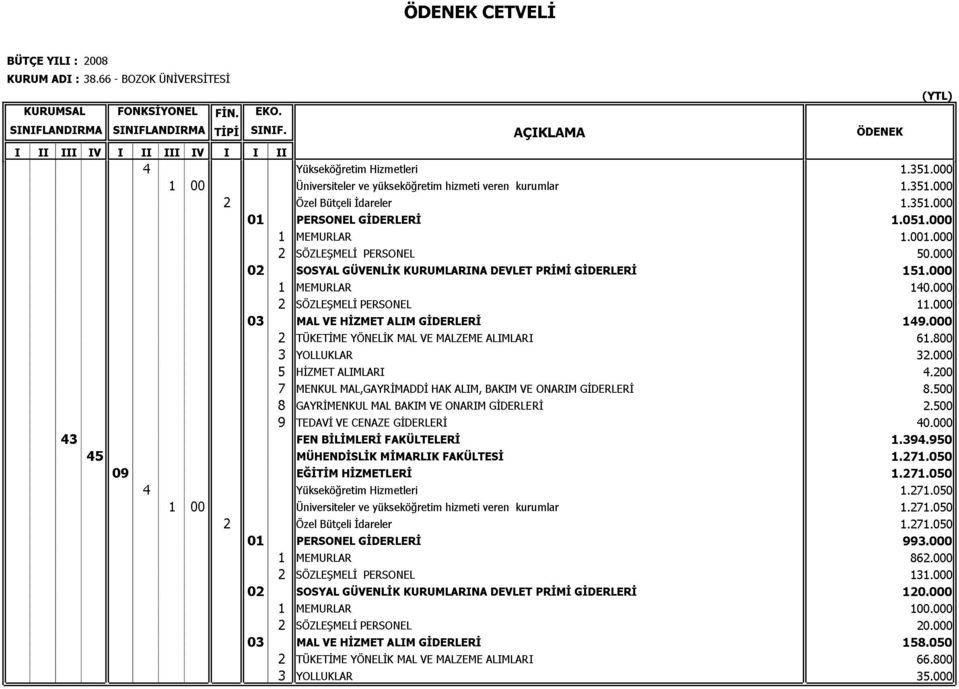 000 (YTL) 02SOSYAL 1MEMURLAR GÜVENLİK KURUMLARINA DEVLET PRİMİ 151.000 43 03MAL 2SÖZLEŞMELİ 2TÜKETİME VE HİZMET YÖNELİK PERSONEL ALIM GİDERLERİ VE MALZEME ALIMLARI 149.000 140.