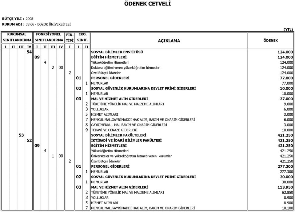 000 (YTL) 02SOSYAL 1MEMURLAR GÜVENLİK KURUMLARINA DEVLET PRİMİ 77.000 5352 03MAL 2TÜKETİME 3YOLLUKLAR 5HİZMET VE ALIMLARI HİZMET YÖNELİK ALIM GİDERLERİ VE MALZEME ALIMLARI 37.