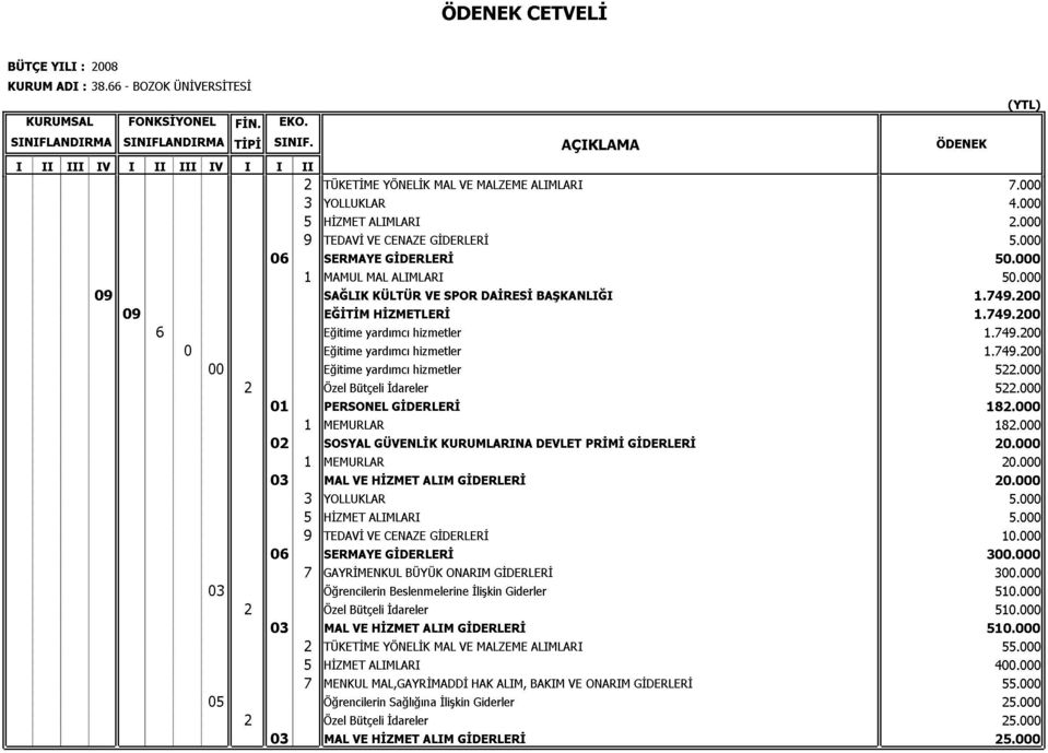 SPOR DAİRESİ BAŞKANLIĞI 50.000 7.000 00 EĞİTİM HİZMETLERİ 4.000 Eğitime yardımcı hizmetler 1.749.200 2.000 01PERSONEL Özel Bütçeli İdareler GİDERLERİ 522.000 5.