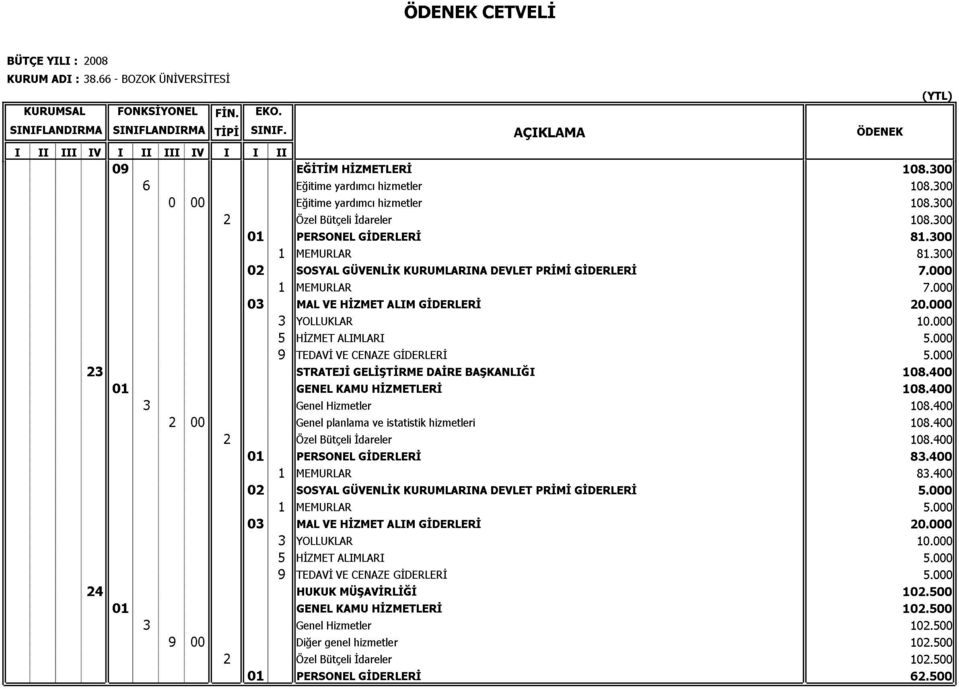 300 (YTL) 2301 20002SOSYAL 03MAL 1MEMURLAR 3YOLLUKLAR 5HİZMET 9TEDAVİ STRATEJİ VE VE ALIMLARI HİZMET GÜVENLİK CENAZE GELİŞTİRME ALIM GİDERLERİ KURUMLARINA GİDERLERİ DAİRE BAŞKANLIĞI DEVLET PRİMİ