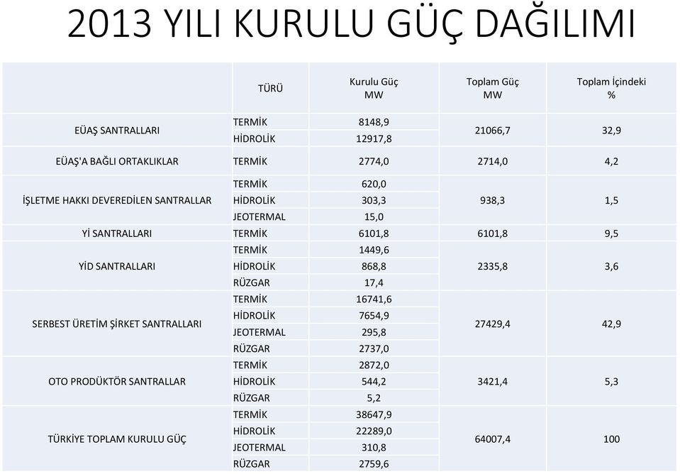 YİD SANTRALLARI HİDROLİK 868,8 2335,8 3,6 RÜZGAR 17,4 TERMİK 16741,6 SERBEST ÜRETİM ŞİRKET SANTRALLARI HİDROLİK 7654,9 JEOTERMAL 295,8 27429,4 42,9 RÜZGAR 2737,0 TERMİK