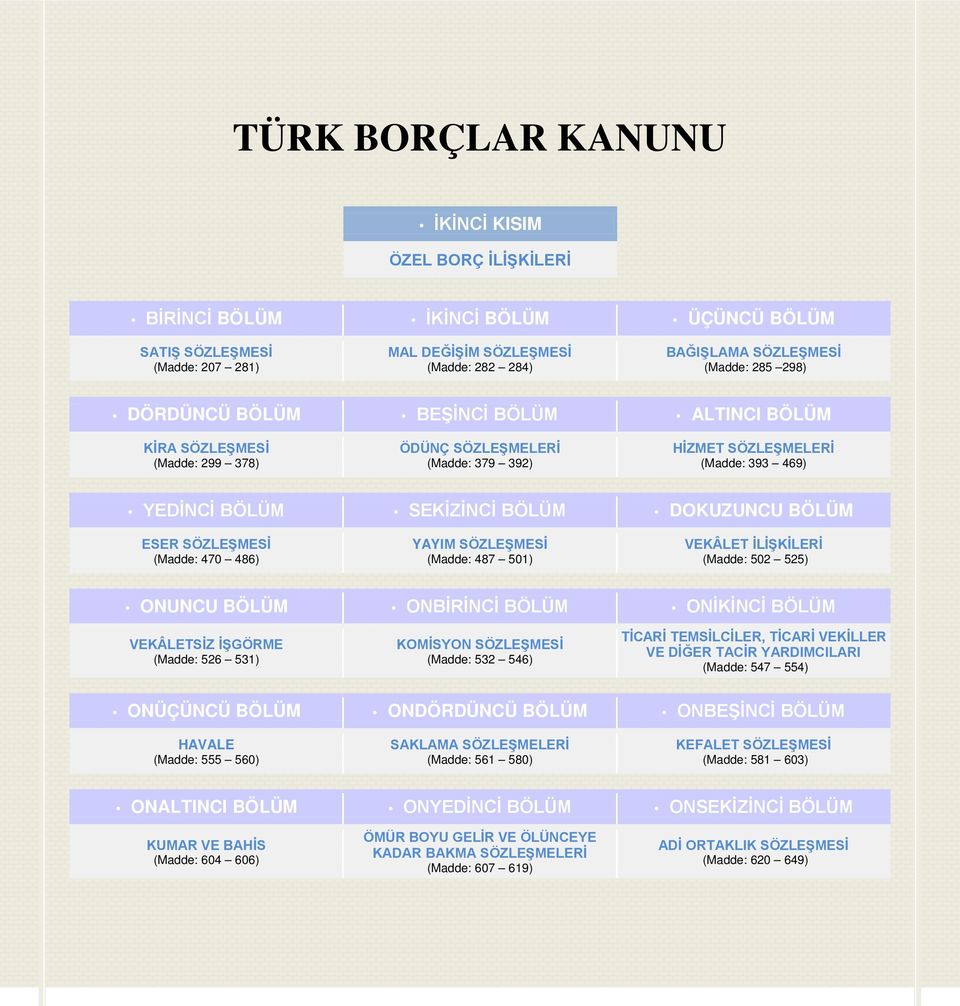 SÖZLEŞMESİ (Madde: 470 486) YAYIM SÖZLEŞMESİ (Madde: 487 501) VEKÂLET İLİŞKİLERİ (Madde: 502 525) ONUNCU BÖLÜM ONBİRİNCİ BÖLÜM ONİKİNCİ BÖLÜM VEKÂLETSİZ İŞGÖRME (Madde: 526 531) KOMİSYON SÖZLEŞMESİ