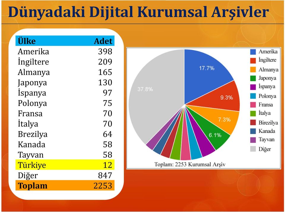 İspanya 97 Polonya 75 Fransa 70 İtalya 70 Brezilya